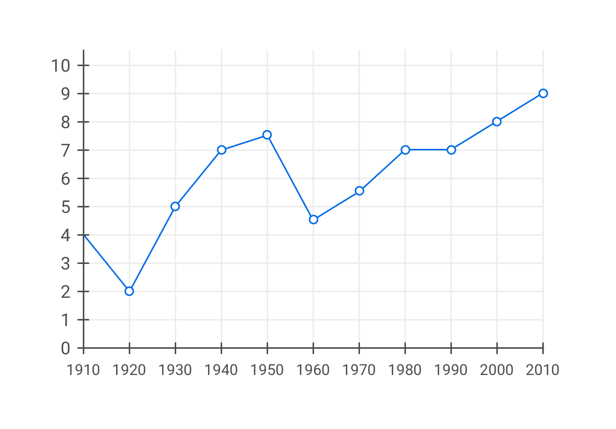 The same line chart with added dots along the trend line to mark measuring points